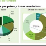 El precio del petróleo también baja