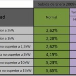 La situación energética de España: la factura de la luz.