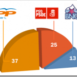 La Galicia conservadora y el concurso eólico